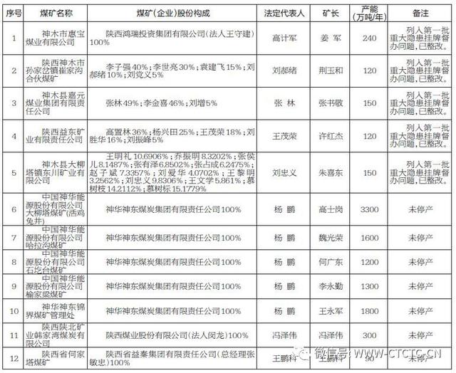 直击︱榆林发布第三批复工复产煤矿名单