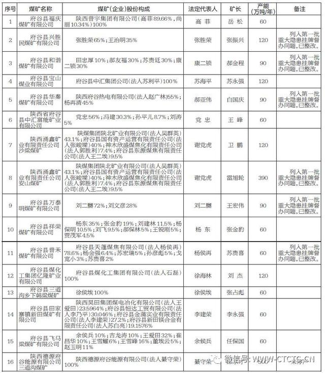 直击︱榆林发布第三批复工复产煤矿名单