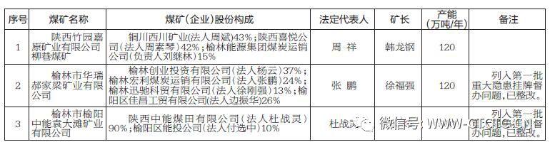 直击︱榆林发布第三批复工复产煤矿名单