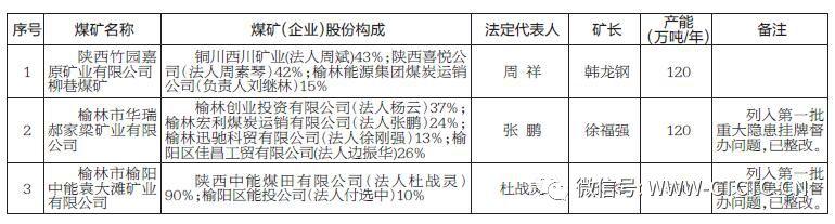 直击︱榆林发布第三批复工复产煤矿名单