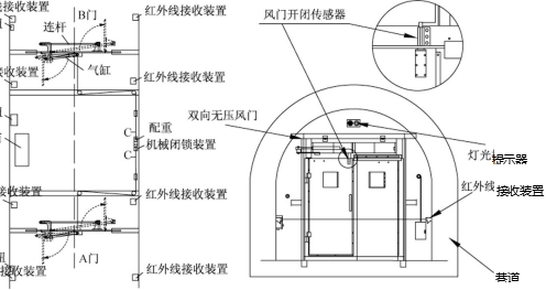 自动无压风门