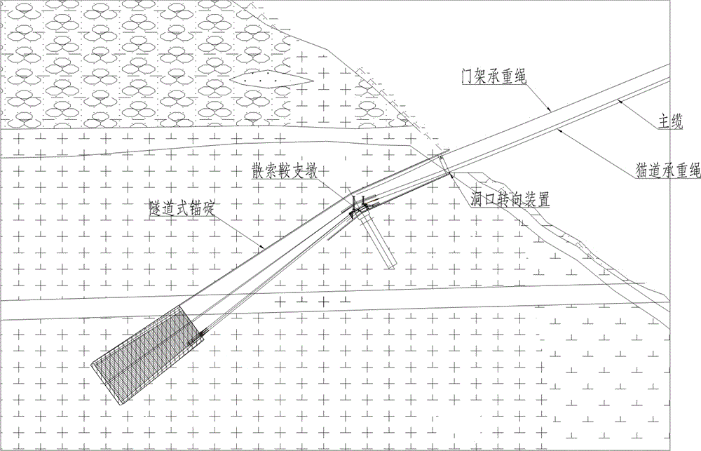 一种隧道锚内利用散索鞍支墩锚固猫道承重绳的施工系统的制作方法