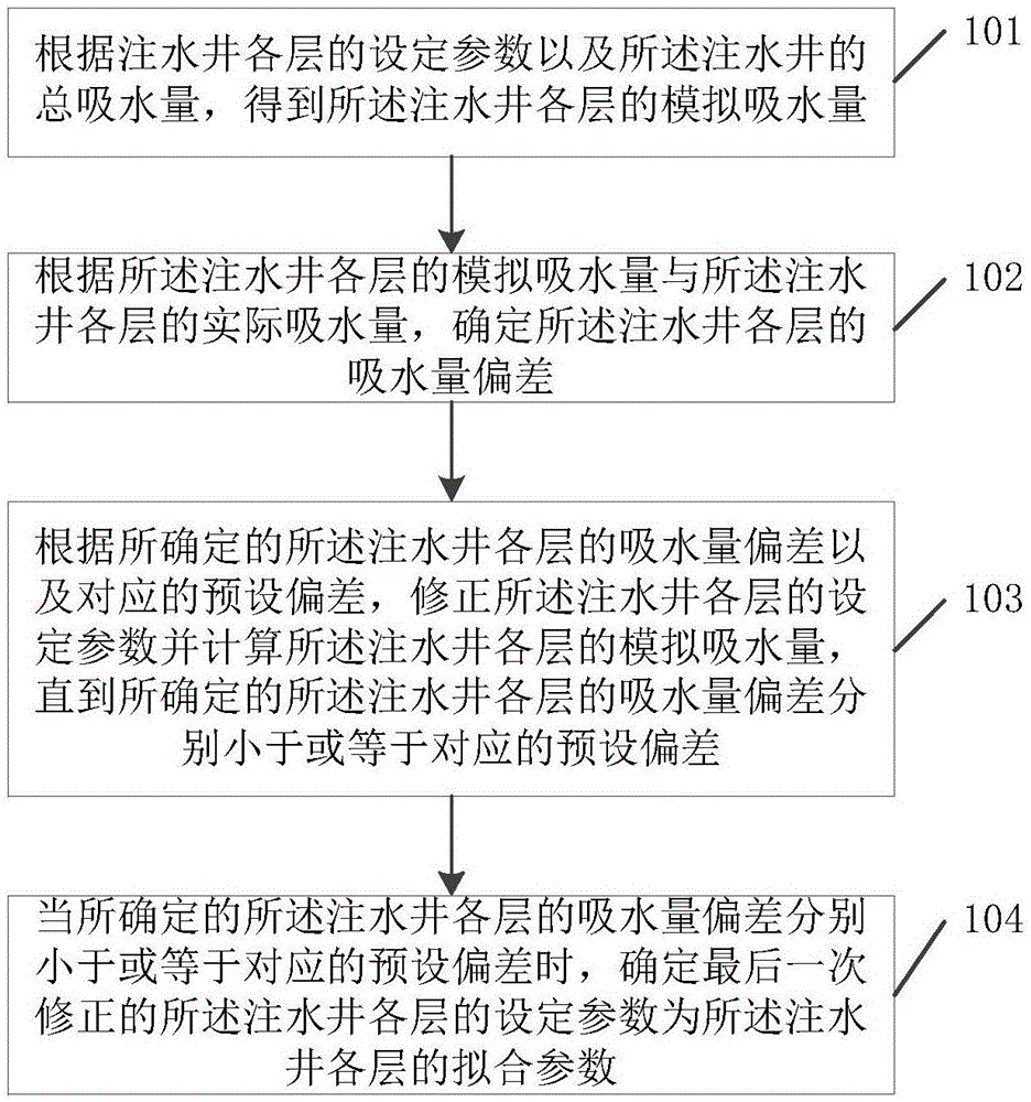注水井参数的处理方法、装置及存储介质与流程