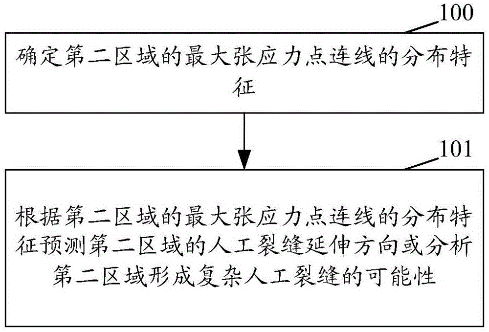 一种人工裂缝延伸方向的预测方法和装置与流程