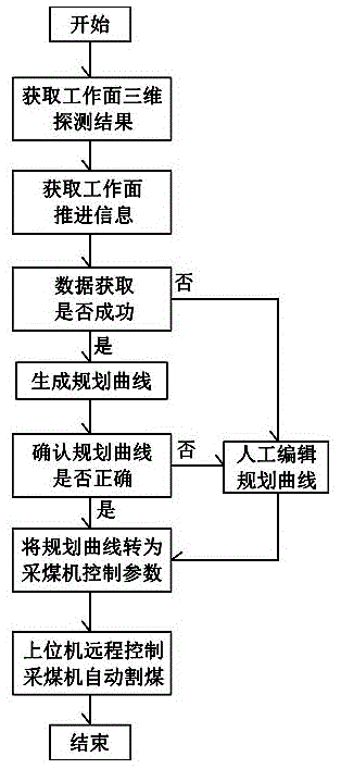 基于上位机规划的自动化采煤方法与流程