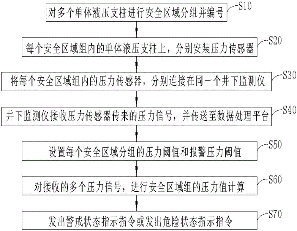 一种矿用单体液压支柱压力监测方法和系统与流程